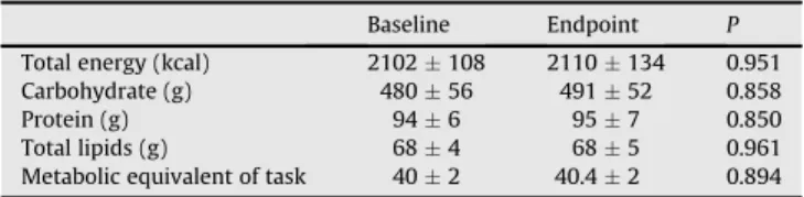 Table 2 shows the daily total energy, macronutrient intake, and quantitative evaluation of physical activity