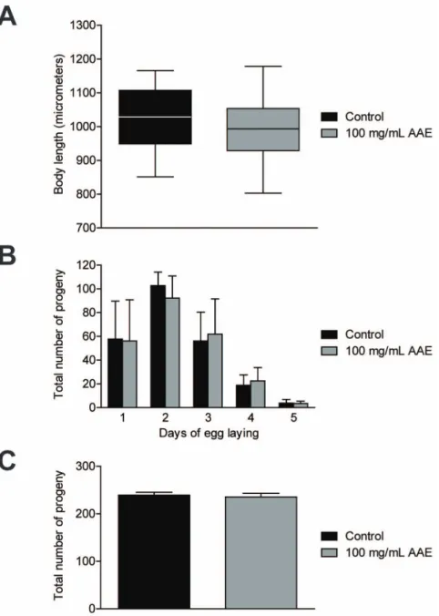 Figure 1. Effect of ac¸aı´ aqueous extract (AAE) on wild-type C. elegans body length and progeny