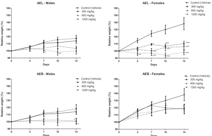Fig. 3. Relative body weight of male and female Swiss mice treated for 14 days with di ﬀ erent doses (300, 600 or 1200 mg/kg) of aqueous extract from Campomanesia velutina leaves (AEL) and branches (AEB)