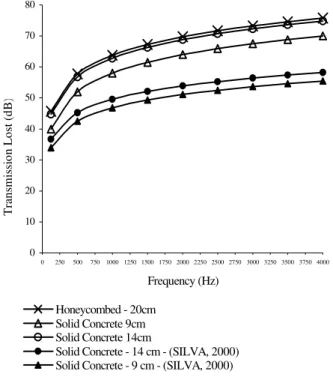 Figure 4. LT variation for panel of Cement plate. 