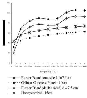 Figure 6. LT variation for external closing panels.