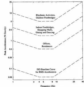 Figure 8. Values of peak of acceleration for check the human comfort due 