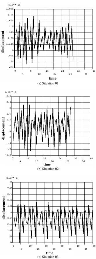 Figure 13. Nodal displacement in function of frequency (Harmonic  analysis) – Situation 02