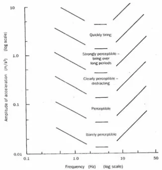 Figure 17. Qualitative description of human reaction to sustained steady  oscillation