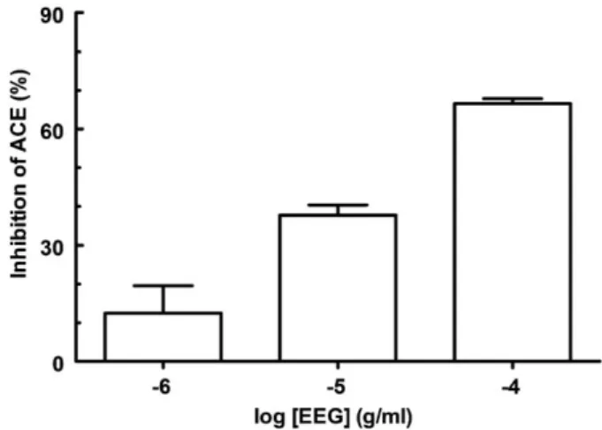 Fig. 3. Effect of the ethanol extract from E. gonocladum aerial parts (EEG) on the ACE in vitro inhibition assay