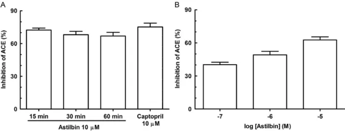 Fig. 4. Effect of astilbin on the ACE in vitro inhibition assay (iACE). (A) Incubation intervals for iACE with astilbin