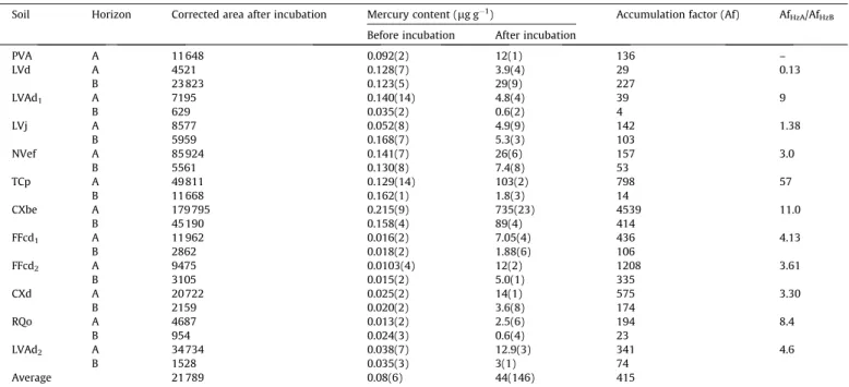Table 3 shows the available mercury content in soils after Hg 0 incubation and its percentage related to the total retained mercury.