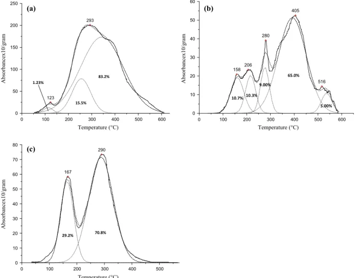Fig. 4. Deconvolution of the thermograms of soils (a) TCp-A, (b) TCp-B, (c) PVA-A obtained 24 h after incubation (day 1)