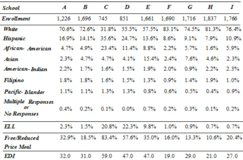 Table 1: Demographic Information for Each High School in AUSD during 2007-2008  School Year 
