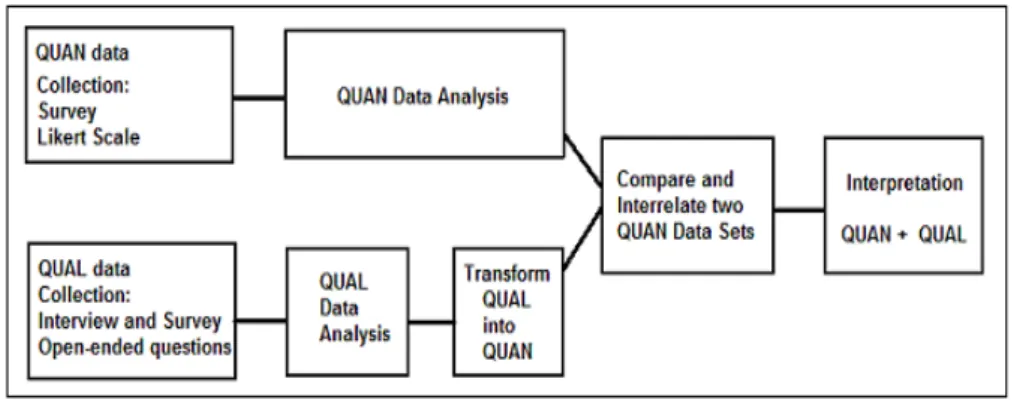 Figure 2: Data Transformation Model of the Triangulation Design 