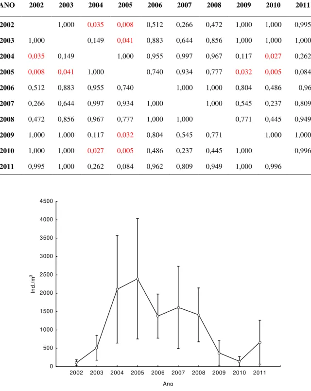 Figura  12:  Variação  média  anual  de  larvas  do  mexilhão  dourado  durante  os  anos  de  2002  a  20011 no reservatório de Itaipu
