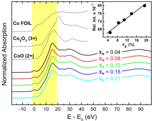 FIG. 5. 共Color online兲 Raman scattering spectra of Zn 1−x Co x O samples at room temperature