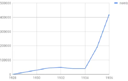 Figure  2 : évolution du nombre de caféiers entre 1928 et 1936 ( Kuété, 2012) 