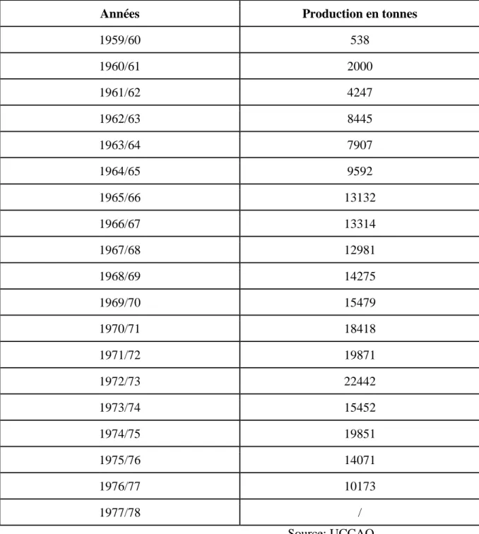 Tableau 2: production caféière de l’UCCAO de 1959 à 1978         