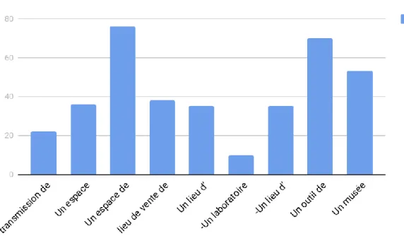 Figure  6 : attentes des populations par rapport au futur musée du café 