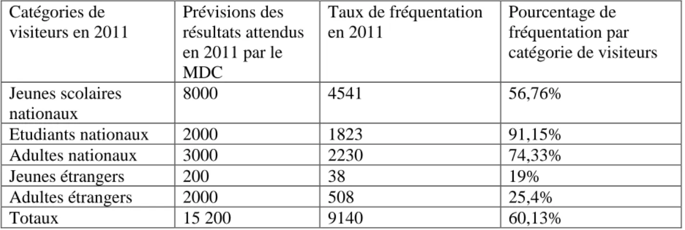 Tableau 4  : statistiques fréquentation 32  du MDC en 2011 par les nationaux et les étrangers