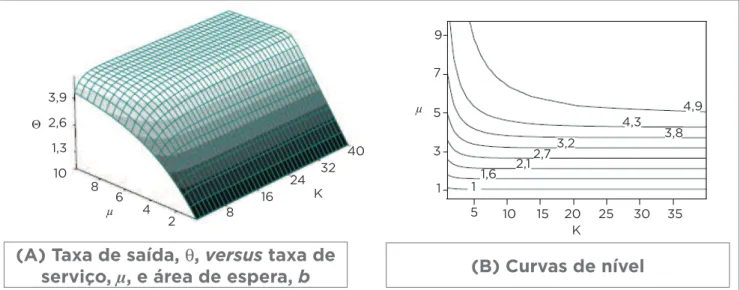 Figura 2. Resultado para uma única fila M/G/1/k, para λ=5,0 (CRUZ et al., 2012).