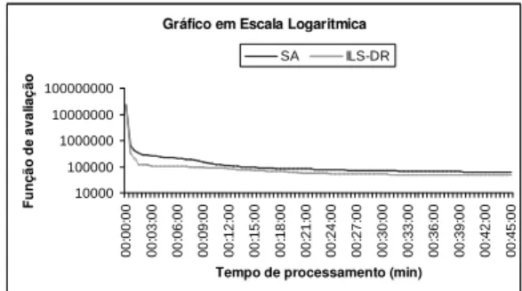 Gráfico em Escala Logaritmica