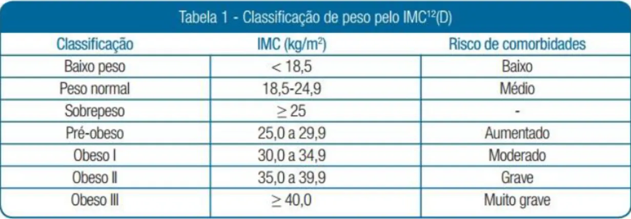 Figura 1 Classificação do IMC (OMS, 2012)