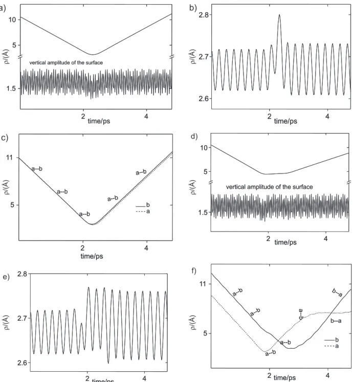 Figure 6. a) Temporal evolution of the distance ρ, as illustrated in Figure 1 and the vertical oscillation of the surface embedded for typical for typical IS collision