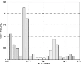 Fig. 8. Time histogram for interpolated version of the 1D Fourier method. Average value (standard devi- devi-ation) = 0.008 ( ± 0.003) s.