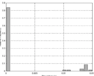 Fig. 10. Time histogram for Medioni and Yasumoto’s method. Average value (standard deviation) = 0.002 ( ± 0.005) s.