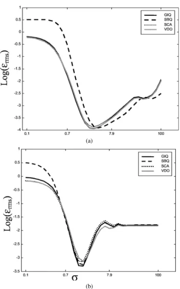 Fig. 11. Typical behavior of the estimation error for 1D (a) and 2D (b) Fourier-based methods