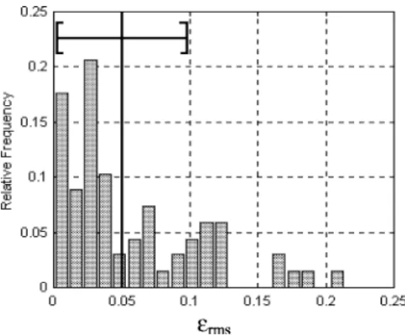 Fig. 14. Curvature estimation errors for the 1D Fourier-based curvature technique, without interpolation