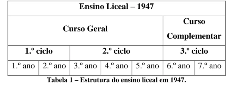 Tabela 1 – Estrutura do ensino liceal em 1947.