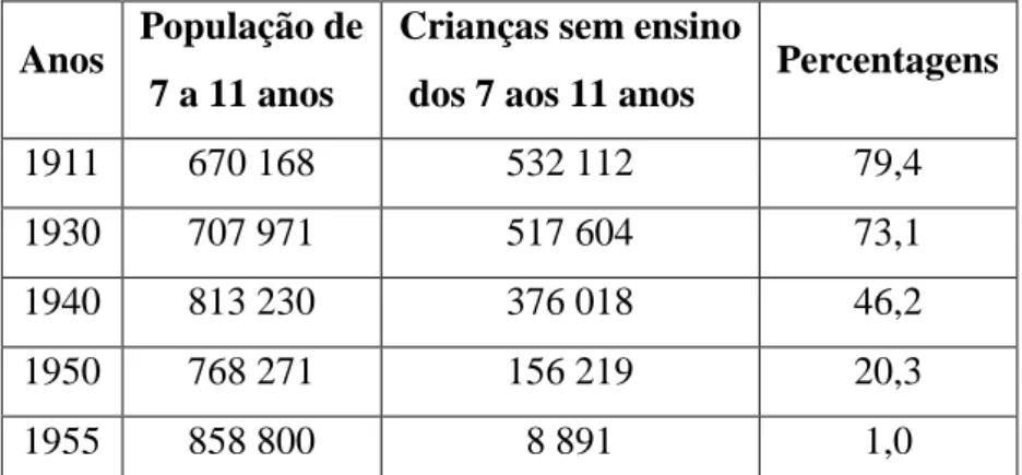 Tabela 2 – Evolução da frequência escolar das crianças de 7 a 11 anos. (Carvalho, 1986) 