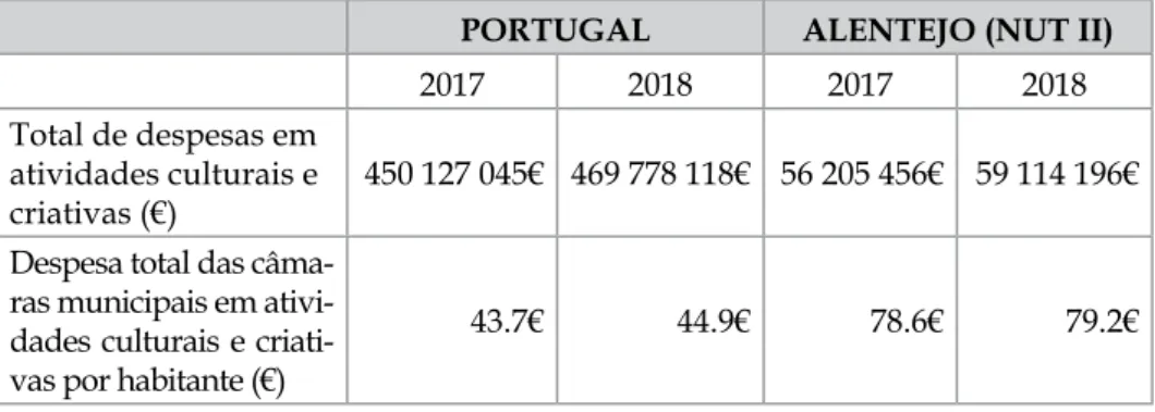 Tabela 9 – Despesas das câmaras municipais nas atividades culturais      e criativas (2017 e 2018)