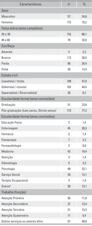 Tabela 1  - Perfil sociodemográfico dos profissionais  entrevistados, n=230, 2014 a 2016
