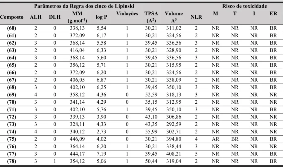 Tabela 7 - Parâmetros da Regra dos cinco de Lipinski e Risco de toxicidade para os compostos (60-78).