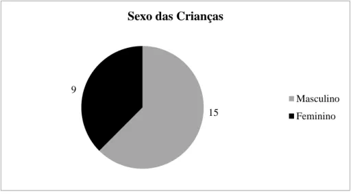 Gráfico 1 – Sexo das crianças da Sala dos 5 anos [1]