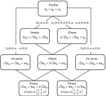 Figure 1 shows the scheme of the formation of the two different polymorphs of the √
