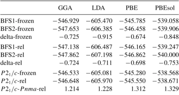 Table I shows the difference between these two energies as