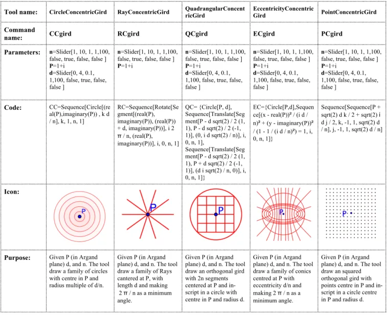 Table 1. Tools that create subsets of points in the Argand plane 