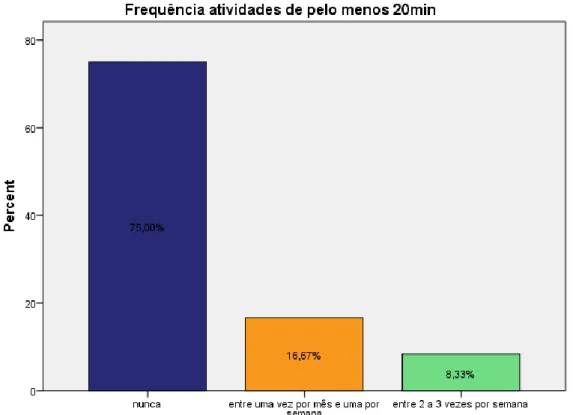 Gráfico III: Atividade física fora das atividades letivas