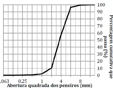 Figura 3.11 - Curva granulométrica referente ao granulado do caroço da espiga de milho (adaptado de [20]) 