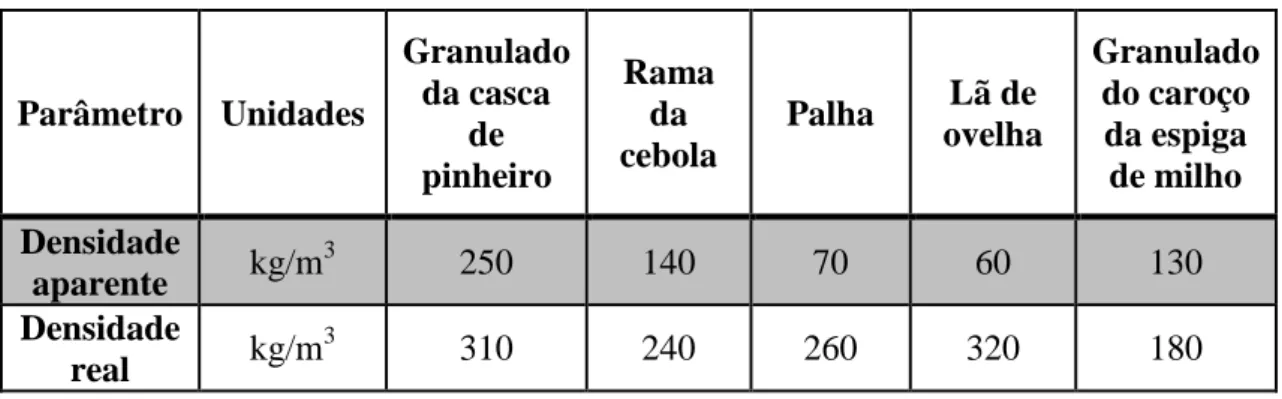 Tabela 4.2 - Densidade aparente e densidade real dos materiais de caso de estudo 