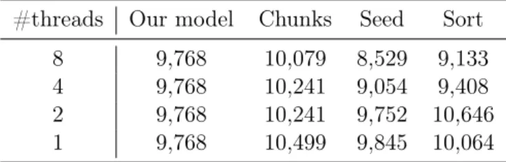 Table 2.1: Reproducibility evaluation :: Number of messages