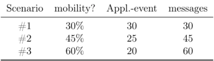 Table 3.3: Features added for each scenario Scenario mobility? Appl.-event messages