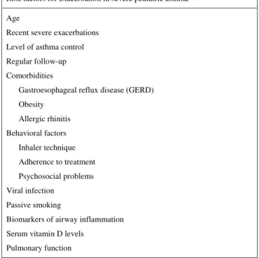 Figure 2  Risk factors for exacerbation in severe pediatric asthma.
