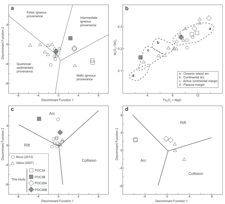 Figure 7. Discrimination diagrams for sedimentary rocks: (a) Discriminant-function diagram after Roser and Korsch (1988)