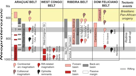 Figure 11. Stratigraphic correlation chart for Neoproterozoic magmatic events and basins adjacent to orogenic belts of the Mantiqueira Province