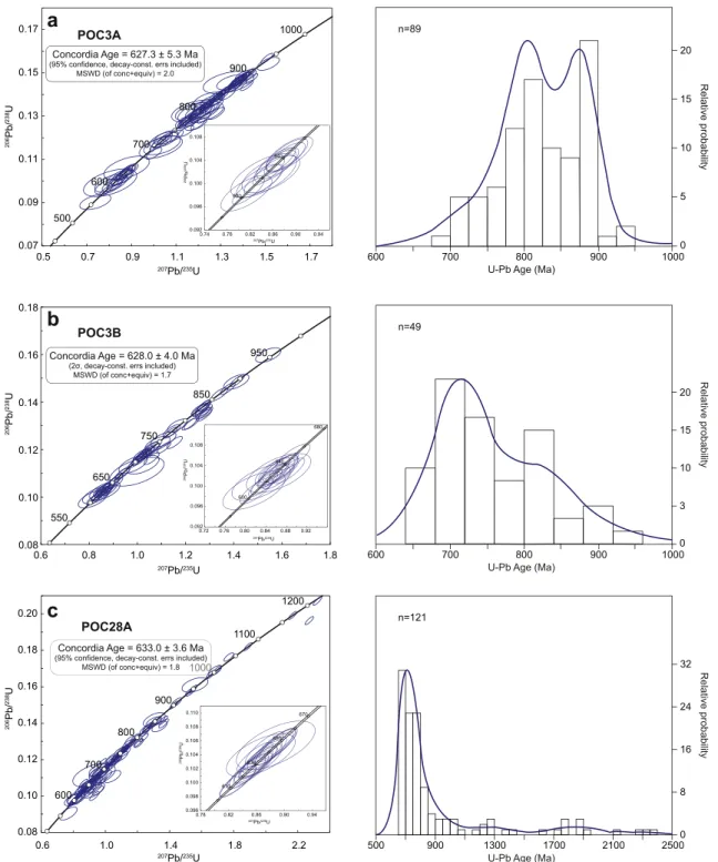 Figure 4. Concordia diagrams, Kernel density estimation plots (KDE) and histograms of UePb ages plotted for zircons from the Rio Doce Group metasediment samples