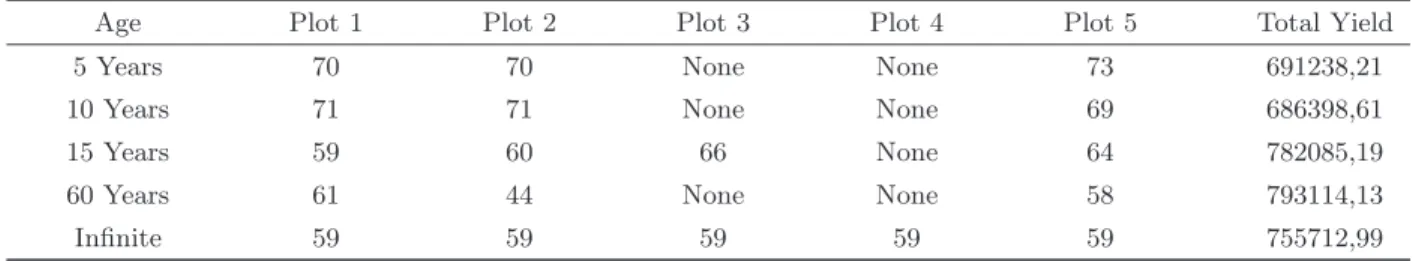 Table 1 Vineyard replacement age per plot, for each decision time-frame, and the resulting total yield in Euro.