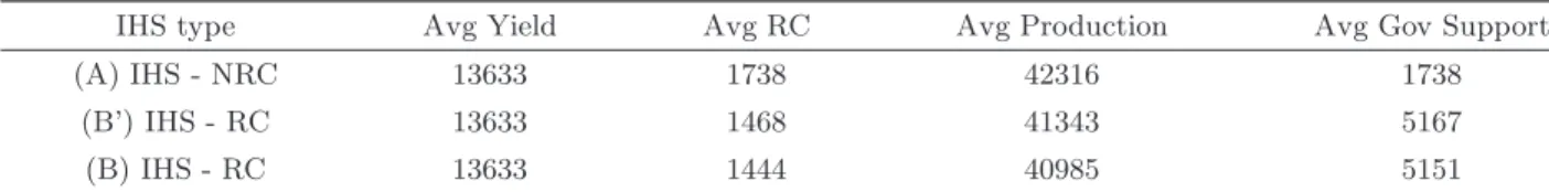 Table 3 Matched average yield from the producer with two different governmental policies.