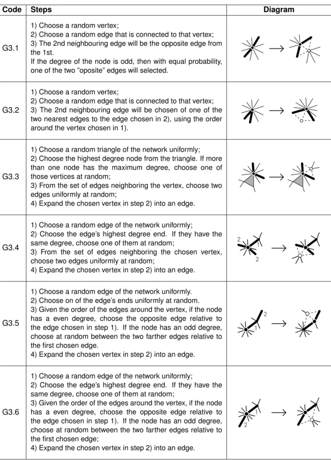Table 3.2: Rule G3 variations description.