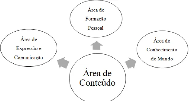 Figura 1 Áreas de conteúdo das Orientações Curriculares para a EPE